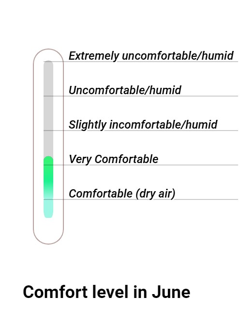 Wintersun Comfort grade and huricane risk